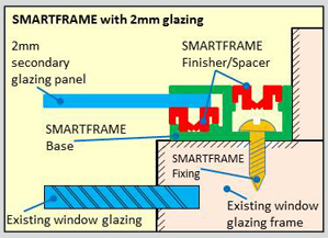 Smartframe fitting